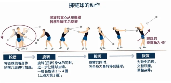 田径男子链球是投掷项目中极具爆发力的运动，融合力量